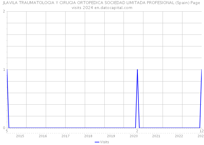 JLAVILA TRAUMATOLOGIA Y CIRUGIA ORTOPEDICA SOCIEDAD LIMITADA PROFESIONAL (Spain) Page visits 2024 