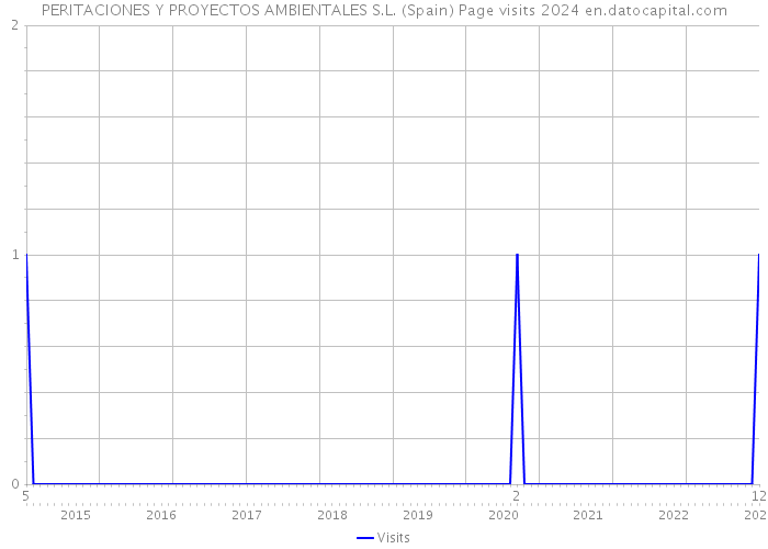 PERITACIONES Y PROYECTOS AMBIENTALES S.L. (Spain) Page visits 2024 