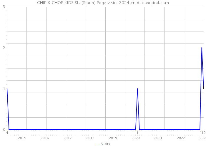 CHIP & CHOP KIDS SL. (Spain) Page visits 2024 