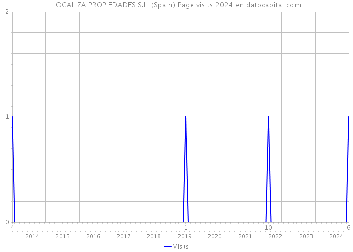 LOCALIZA PROPIEDADES S.L. (Spain) Page visits 2024 