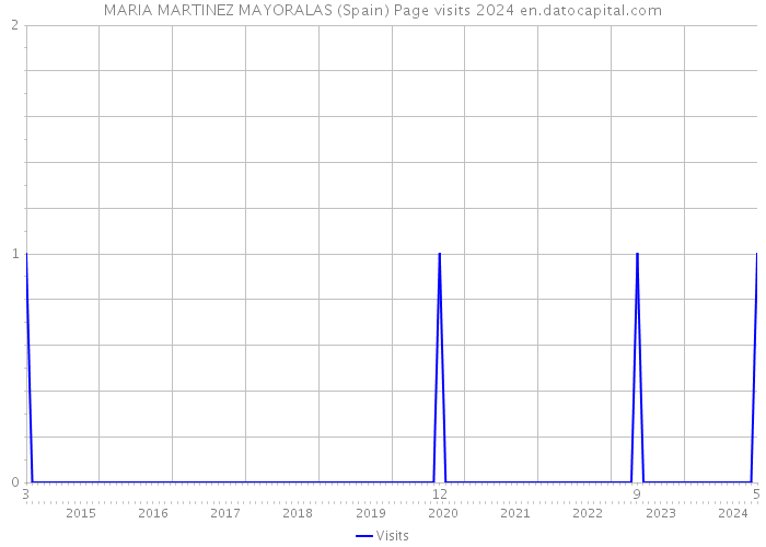 MARIA MARTINEZ MAYORALAS (Spain) Page visits 2024 
