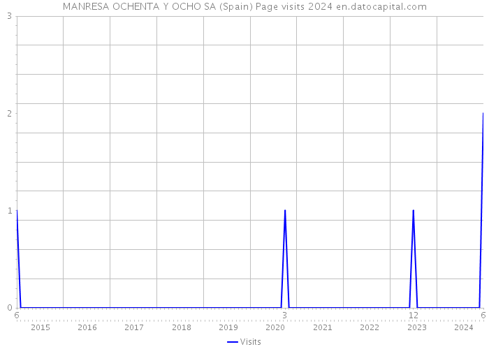 MANRESA OCHENTA Y OCHO SA (Spain) Page visits 2024 