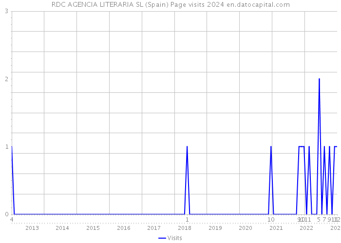 RDC AGENCIA LITERARIA SL (Spain) Page visits 2024 