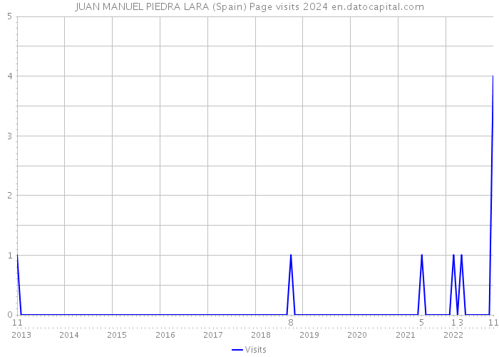 JUAN MANUEL PIEDRA LARA (Spain) Page visits 2024 