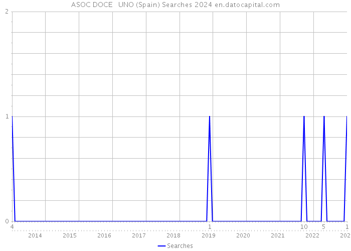 ASOC DOCE + UNO (Spain) Searches 2024 