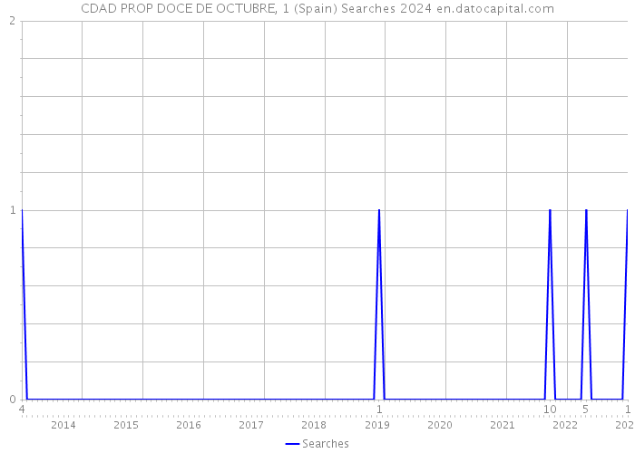 CDAD PROP DOCE DE OCTUBRE, 1 (Spain) Searches 2024 