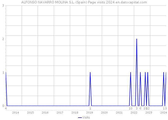 ALFONSO NAVARRO MOLINA S.L. (Spain) Page visits 2024 