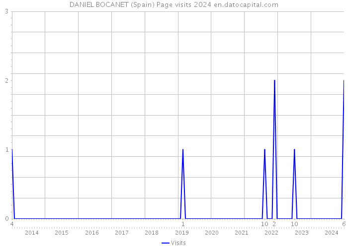 DANIEL BOCANET (Spain) Page visits 2024 