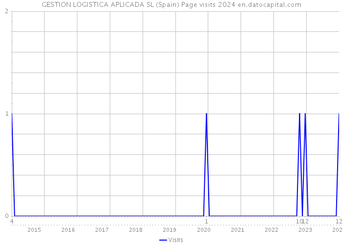 GESTION LOGISTICA APLICADA SL (Spain) Page visits 2024 