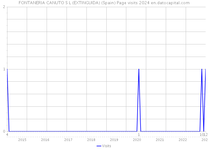 FONTANERIA CANUTO S L (EXTINGUIDA) (Spain) Page visits 2024 