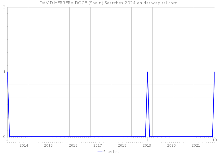 DAVID HERRERA DOCE (Spain) Searches 2024 