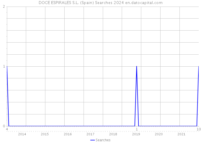 DOCE ESPIRALES S.L. (Spain) Searches 2024 