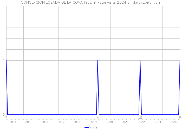 CONCEPCION LOSADA DE LA COVA (Spain) Page visits 2024 