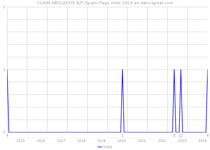 CLAIM ABOGADOS SLP (Spain) Page visits 2024 