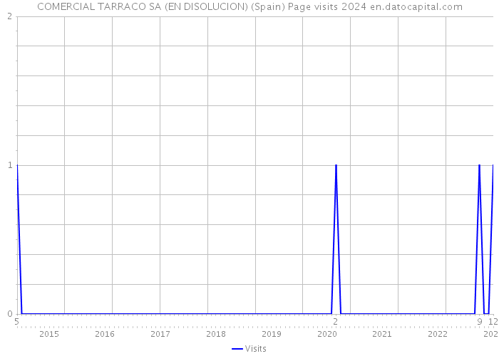 COMERCIAL TARRACO SA (EN DISOLUCION) (Spain) Page visits 2024 