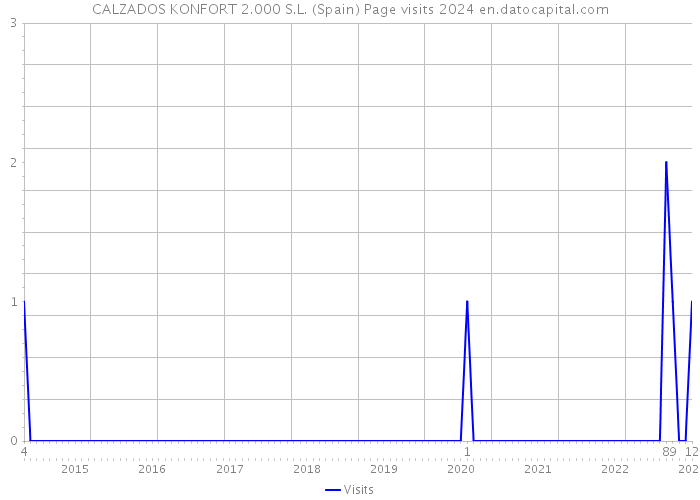CALZADOS KONFORT 2.000 S.L. (Spain) Page visits 2024 