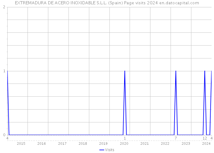 EXTREMADURA DE ACERO INOXIDABLE S.L.L. (Spain) Page visits 2024 