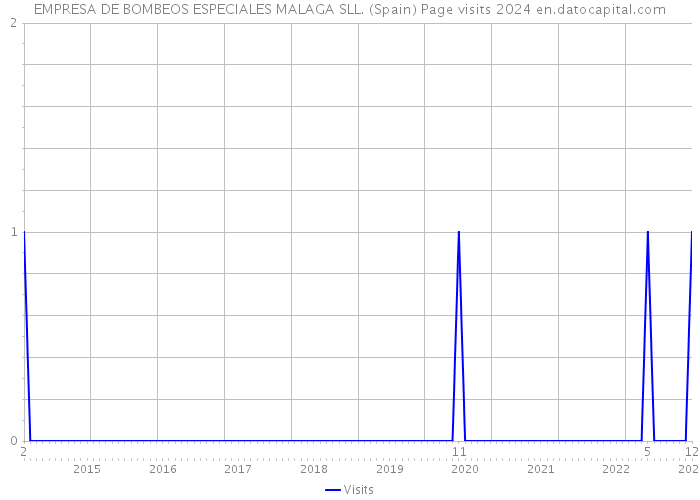 EMPRESA DE BOMBEOS ESPECIALES MALAGA SLL. (Spain) Page visits 2024 