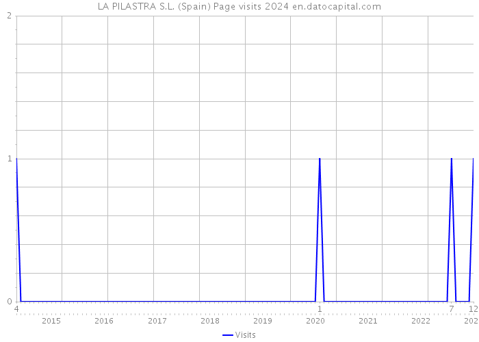 LA PILASTRA S.L. (Spain) Page visits 2024 