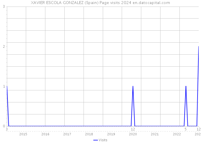 XAVIER ESCOLA GONZALEZ (Spain) Page visits 2024 
