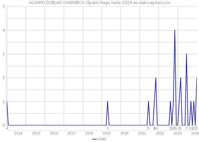 ALVARO DOBLAS CHARNECO (Spain) Page visits 2024 