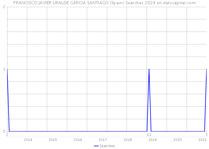 FRANCISCO JAVIER URALDE GARCIA SANTIAGO (Spain) Searches 2024 