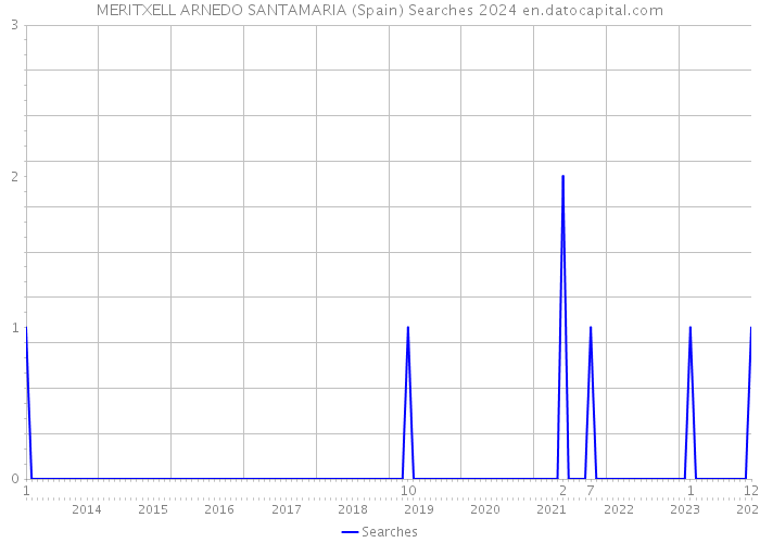 MERITXELL ARNEDO SANTAMARIA (Spain) Searches 2024 