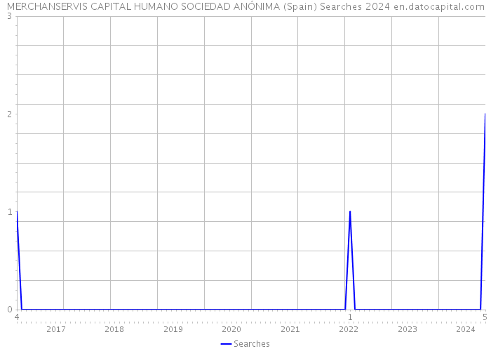 MERCHANSERVIS CAPITAL HUMANO SOCIEDAD ANÓNIMA (Spain) Searches 2024 