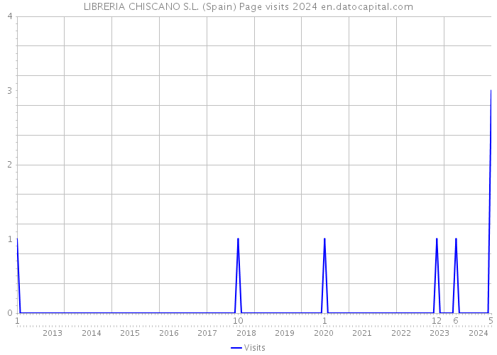 LIBRERIA CHISCANO S.L. (Spain) Page visits 2024 