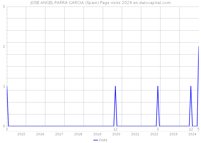 JOSE ANGEL PARRA GARCIA (Spain) Page visits 2024 
