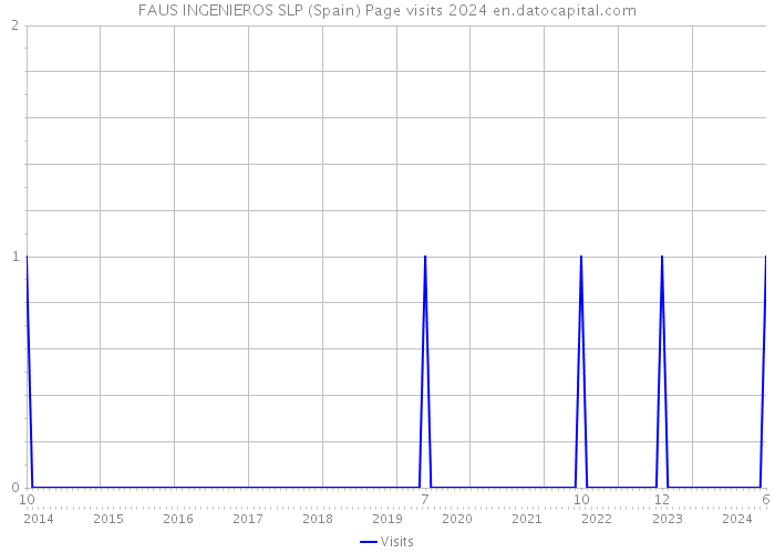 FAUS INGENIEROS SLP (Spain) Page visits 2024 