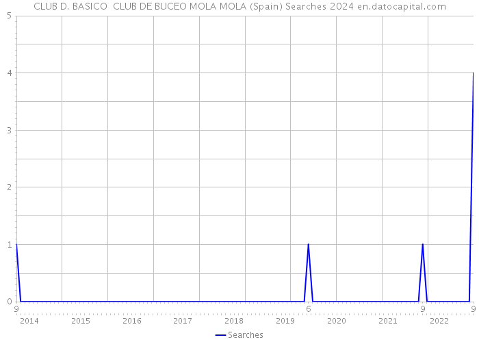 CLUB D. BASICO CLUB DE BUCEO MOLA MOLA (Spain) Searches 2024 