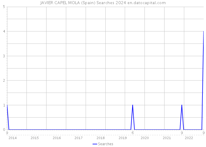 JAVIER CAPEL MOLA (Spain) Searches 2024 