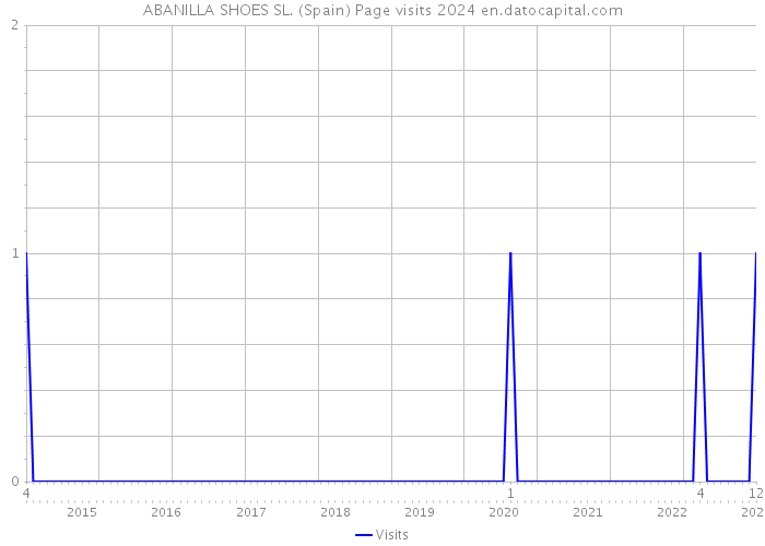 ABANILLA SHOES SL. (Spain) Page visits 2024 