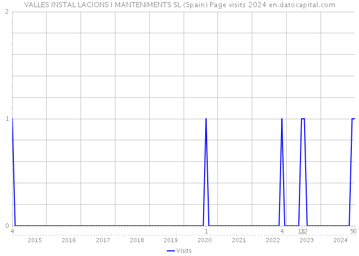 VALLES INSTAL LACIONS I MANTENIMENTS SL (Spain) Page visits 2024 