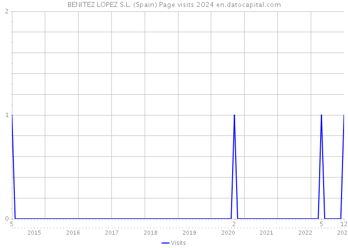 BENITEZ LOPEZ S.L. (Spain) Page visits 2024 