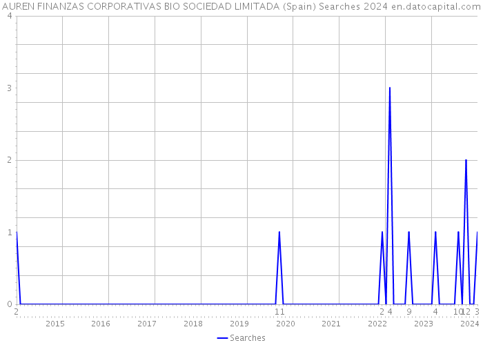 AUREN FINANZAS CORPORATIVAS BIO SOCIEDAD LIMITADA (Spain) Searches 2024 