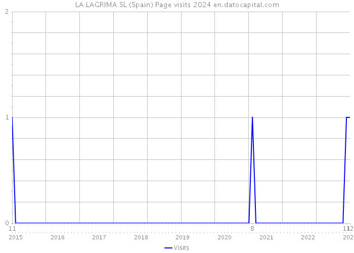 LA LAGRIMA SL (Spain) Page visits 2024 