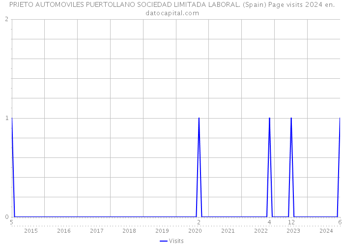 PRIETO AUTOMOVILES PUERTOLLANO SOCIEDAD LIMITADA LABORAL. (Spain) Page visits 2024 