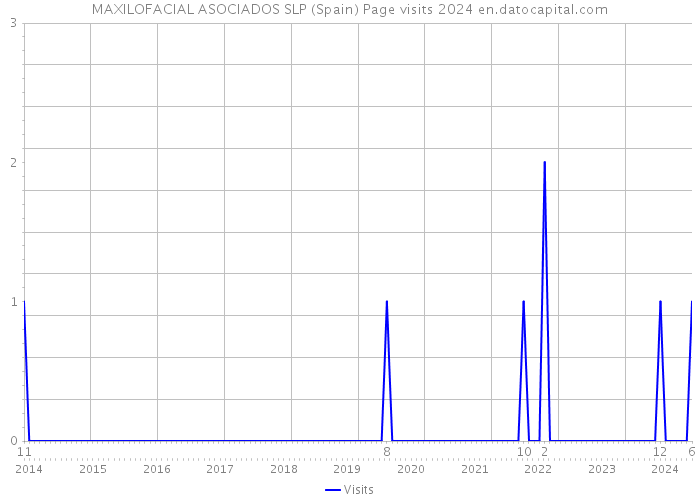 MAXILOFACIAL ASOCIADOS SLP (Spain) Page visits 2024 