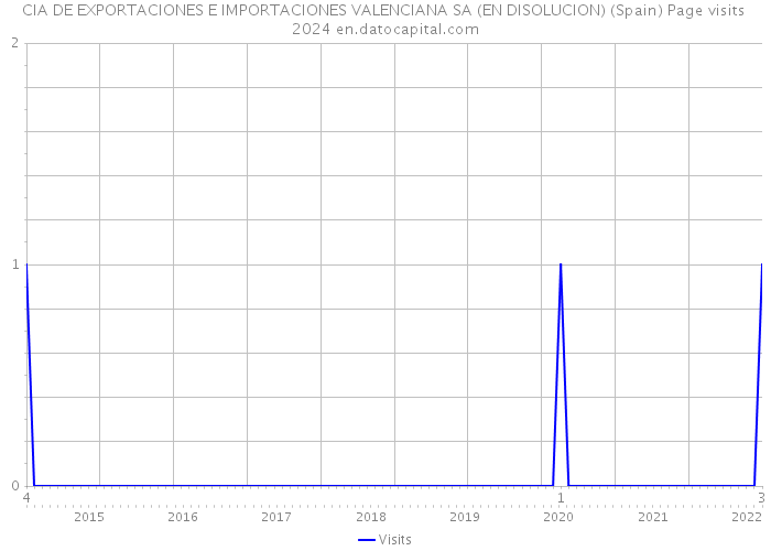 CIA DE EXPORTACIONES E IMPORTACIONES VALENCIANA SA (EN DISOLUCION) (Spain) Page visits 2024 