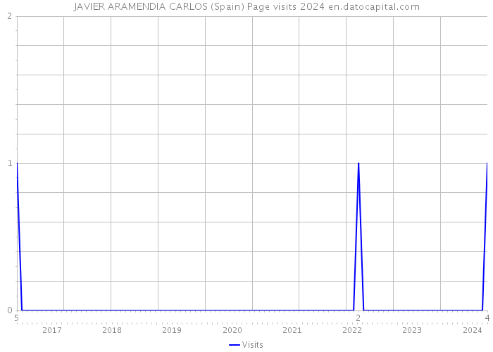 JAVIER ARAMENDIA CARLOS (Spain) Page visits 2024 