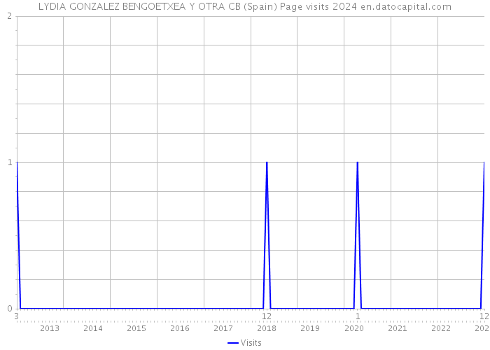 LYDIA GONZALEZ BENGOETXEA Y OTRA CB (Spain) Page visits 2024 