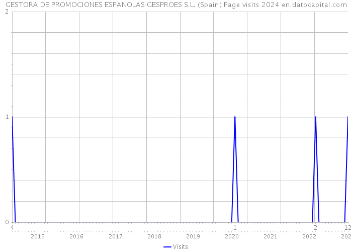 GESTORA DE PROMOCIONES ESPANOLAS GESPROES S.L. (Spain) Page visits 2024 