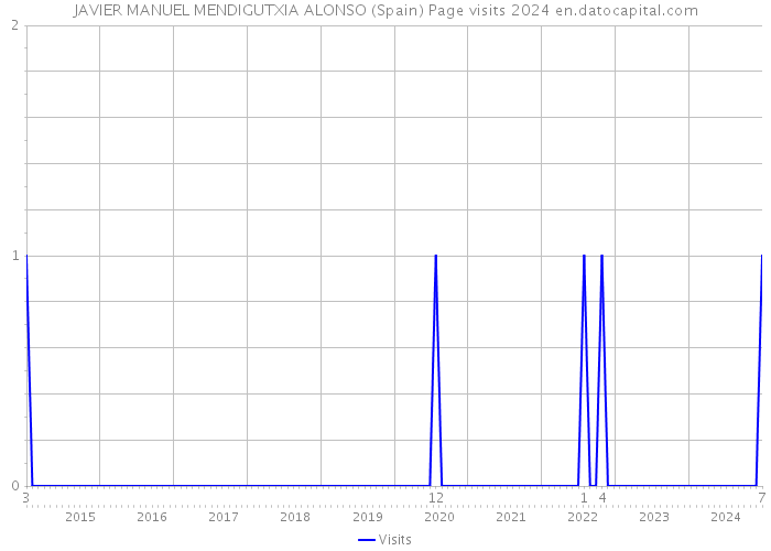 JAVIER MANUEL MENDIGUTXIA ALONSO (Spain) Page visits 2024 