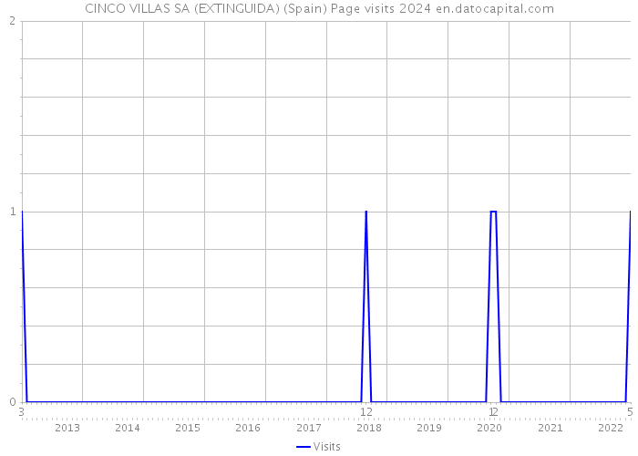 CINCO VILLAS SA (EXTINGUIDA) (Spain) Page visits 2024 