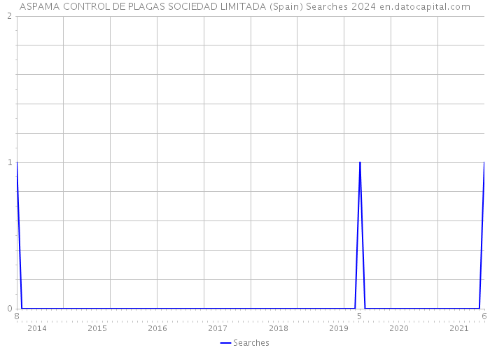 ASPAMA CONTROL DE PLAGAS SOCIEDAD LIMITADA (Spain) Searches 2024 