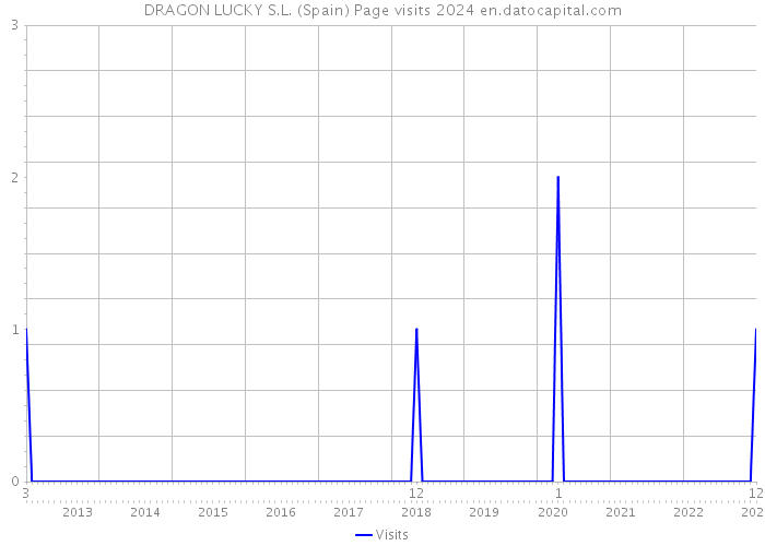 DRAGON LUCKY S.L. (Spain) Page visits 2024 