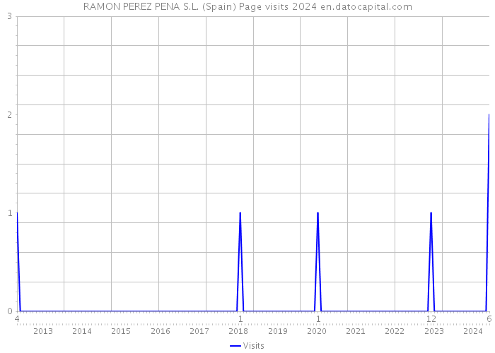 RAMON PEREZ PENA S.L. (Spain) Page visits 2024 