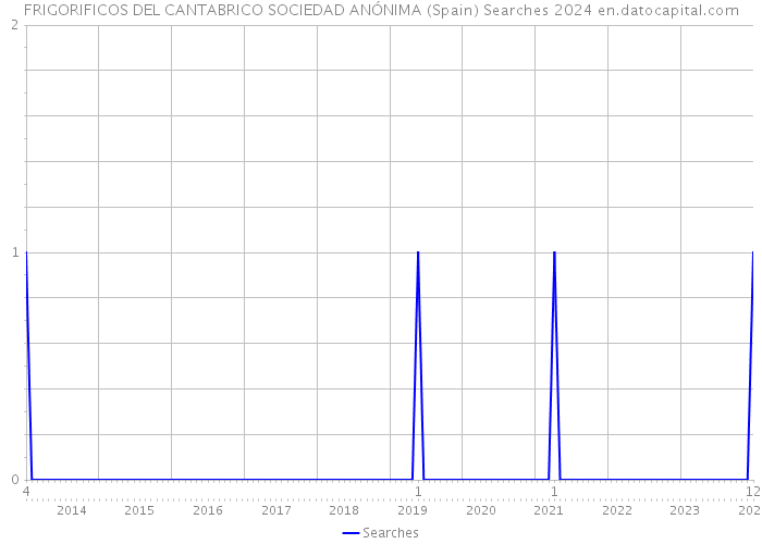 FRIGORIFICOS DEL CANTABRICO SOCIEDAD ANÓNIMA (Spain) Searches 2024 